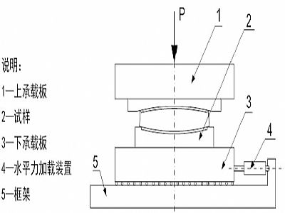 龙井市建筑摩擦摆隔震支座水平性能试验方法